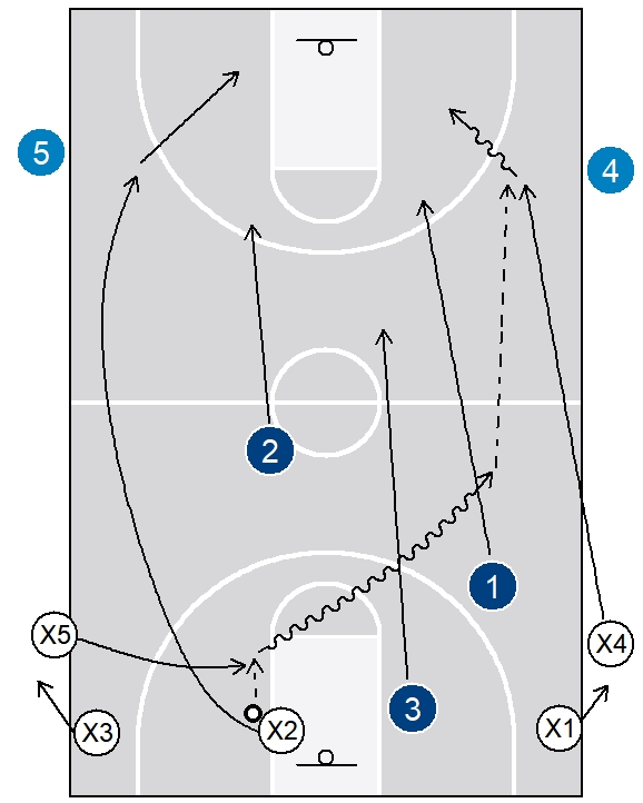 3g) 3-on-3 transition drill2