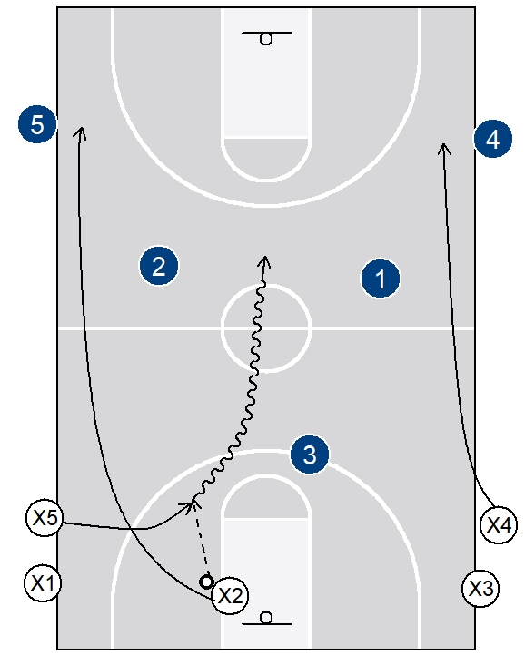 3g) 3-on-3 transition drill3