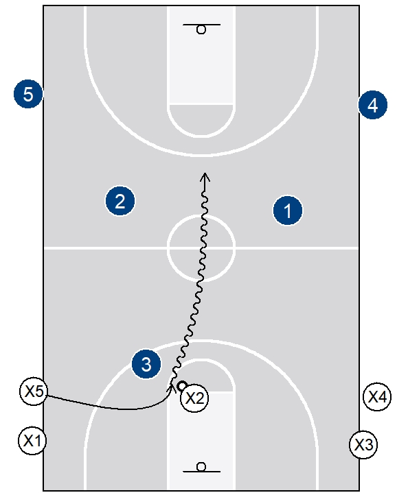 3g) 3-on-3 transition drill4